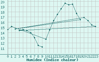 Courbe de l'humidex pour Renwez (08)