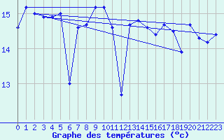 Courbe de tempratures pour Cap Pertusato (2A)