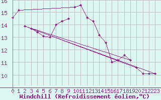 Courbe du refroidissement olien pour Hoyerswerda