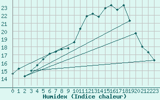 Courbe de l'humidex pour Montroy (17)