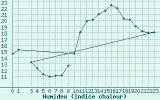 Courbe de l'humidex pour Treize-Vents (85)