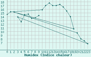 Courbe de l'humidex pour Hyres (83)