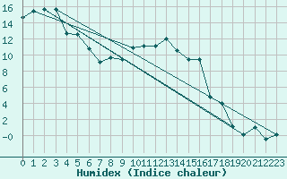 Courbe de l'humidex pour Aboyne