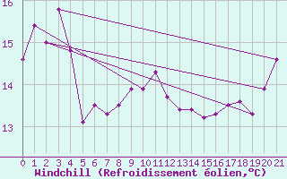 Courbe du refroidissement olien pour Auckland Aerodrome Aws
