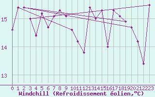 Courbe du refroidissement olien pour Lyon - Saint-Exupry (69)