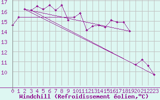 Courbe du refroidissement olien pour Agde (34)