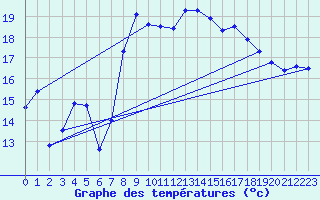 Courbe de tempratures pour Portglenone