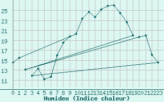 Courbe de l'humidex pour Constance (All)