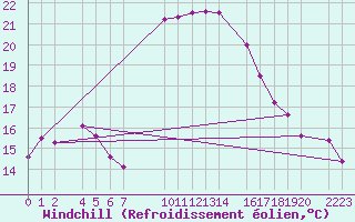Courbe du refroidissement olien pour guilas