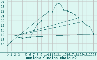 Courbe de l'humidex pour Hoek Van Holland