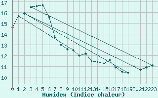 Courbe de l'humidex pour Poitiers (86)