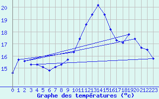 Courbe de tempratures pour Six-Fours (83)