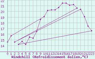 Courbe du refroidissement olien pour Lannion (22)