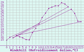 Courbe du refroidissement olien pour Langres (52) 