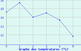 Courbe de tempratures pour Le Tech - La Llau (66)