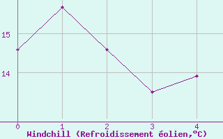 Courbe du refroidissement olien pour Alaigne (11)