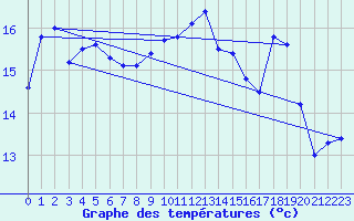 Courbe de tempratures pour Valognes (50)