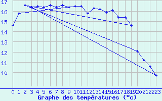 Courbe de tempratures pour Agde (34)