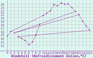 Courbe du refroidissement olien pour Nantes (44)