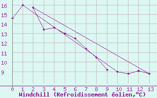 Courbe du refroidissement olien pour Ballenas Island