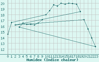 Courbe de l'humidex pour Charleville-Mzires (08)