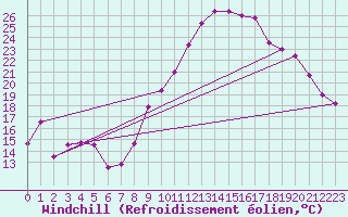 Courbe du refroidissement olien pour Marignane (13)