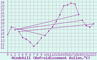 Courbe du refroidissement olien pour Challes-les-Eaux (73)