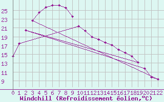 Courbe du refroidissement olien pour Bunbury
