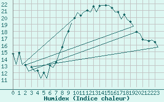 Courbe de l'humidex pour London / Heathrow (UK)