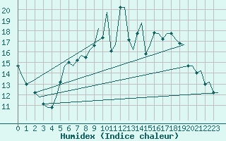 Courbe de l'humidex pour Maastricht / Zuid Limburg (PB)