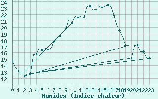 Courbe de l'humidex pour Eindhoven (PB)