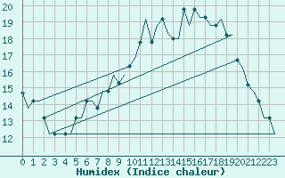 Courbe de l'humidex pour Munchen