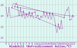 Courbe du refroidissement olien pour Platform F3-fb-1 Sea