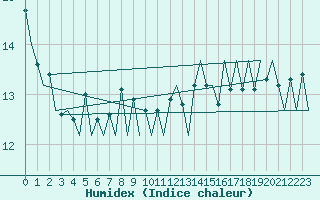 Courbe de l'humidex pour Lugano (Sw)