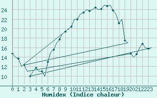 Courbe de l'humidex pour Bonn (All)