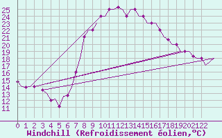 Courbe du refroidissement olien pour Alghero