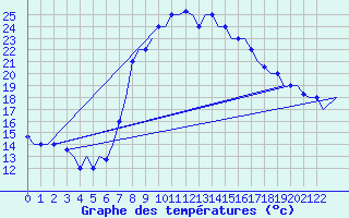 Courbe de tempratures pour Alghero