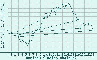 Courbe de l'humidex pour Logrono (Esp)