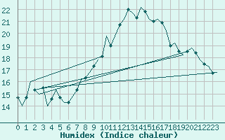 Courbe de l'humidex pour Luxembourg (Lux)