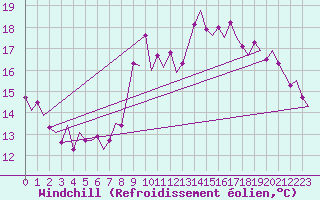 Courbe du refroidissement olien pour Frankfort (All)