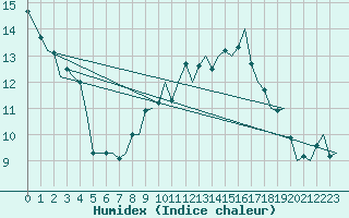 Courbe de l'humidex pour Amsterdam Airport Schiphol