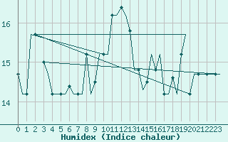 Courbe de l'humidex pour Gnes (It)