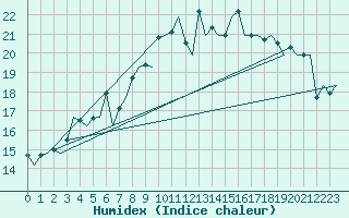Courbe de l'humidex pour Faro / Aeroporto