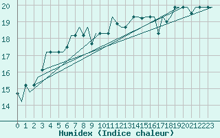 Courbe de l'humidex pour Venezia / Tessera