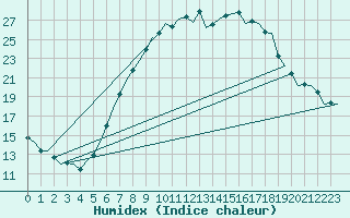 Courbe de l'humidex pour Hannover