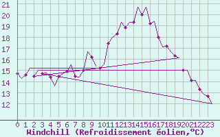 Courbe du refroidissement olien pour Oostende (Be)