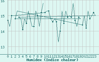 Courbe de l'humidex pour Platforme D15-fa-1 Sea