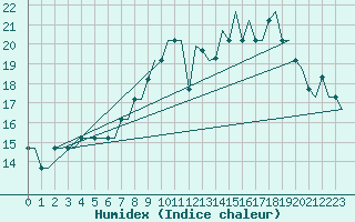 Courbe de l'humidex pour Belfast / Harbour