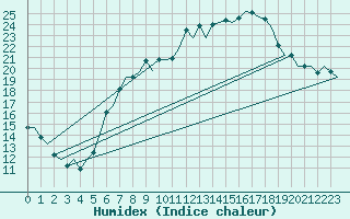 Courbe de l'humidex pour Volkel