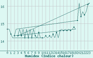 Courbe de l'humidex pour Platform K13-A